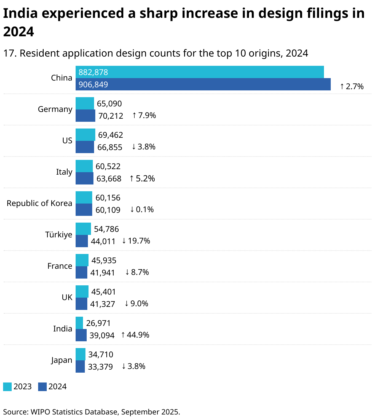 India experienced a sharp increase in design filings in 2024 (Grouped Bars)