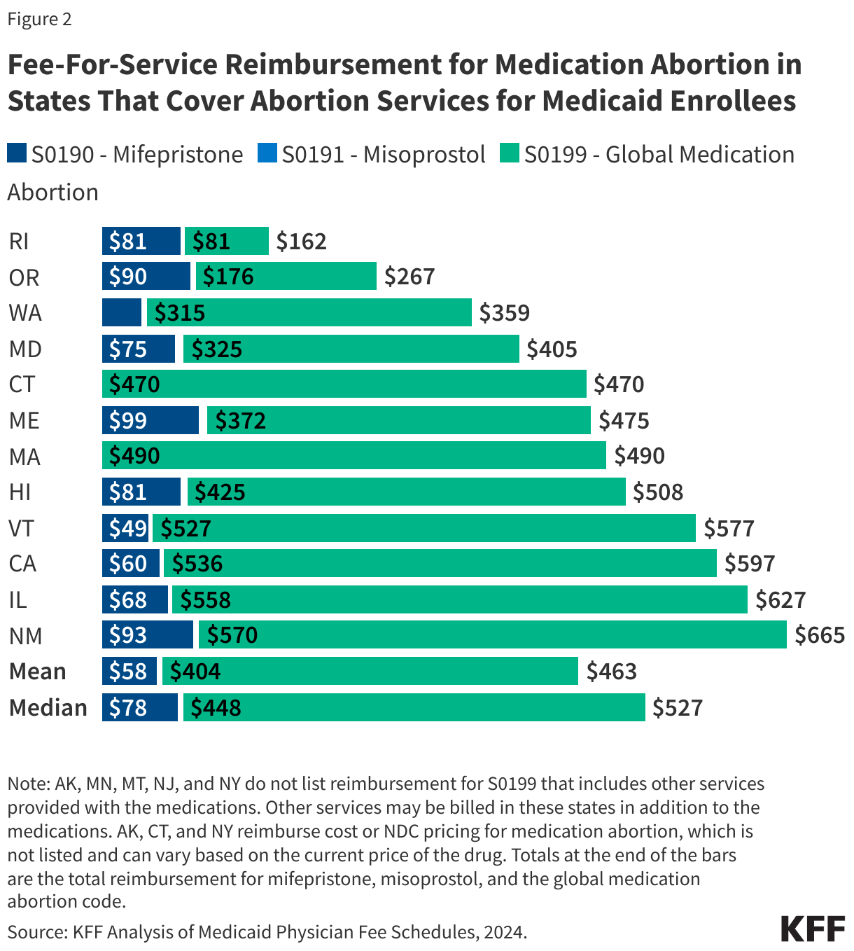 Fee-For-Service Reimbursement for Medication Abortion in States That Cover Abortion Services for Medicaid Enrollees data chart