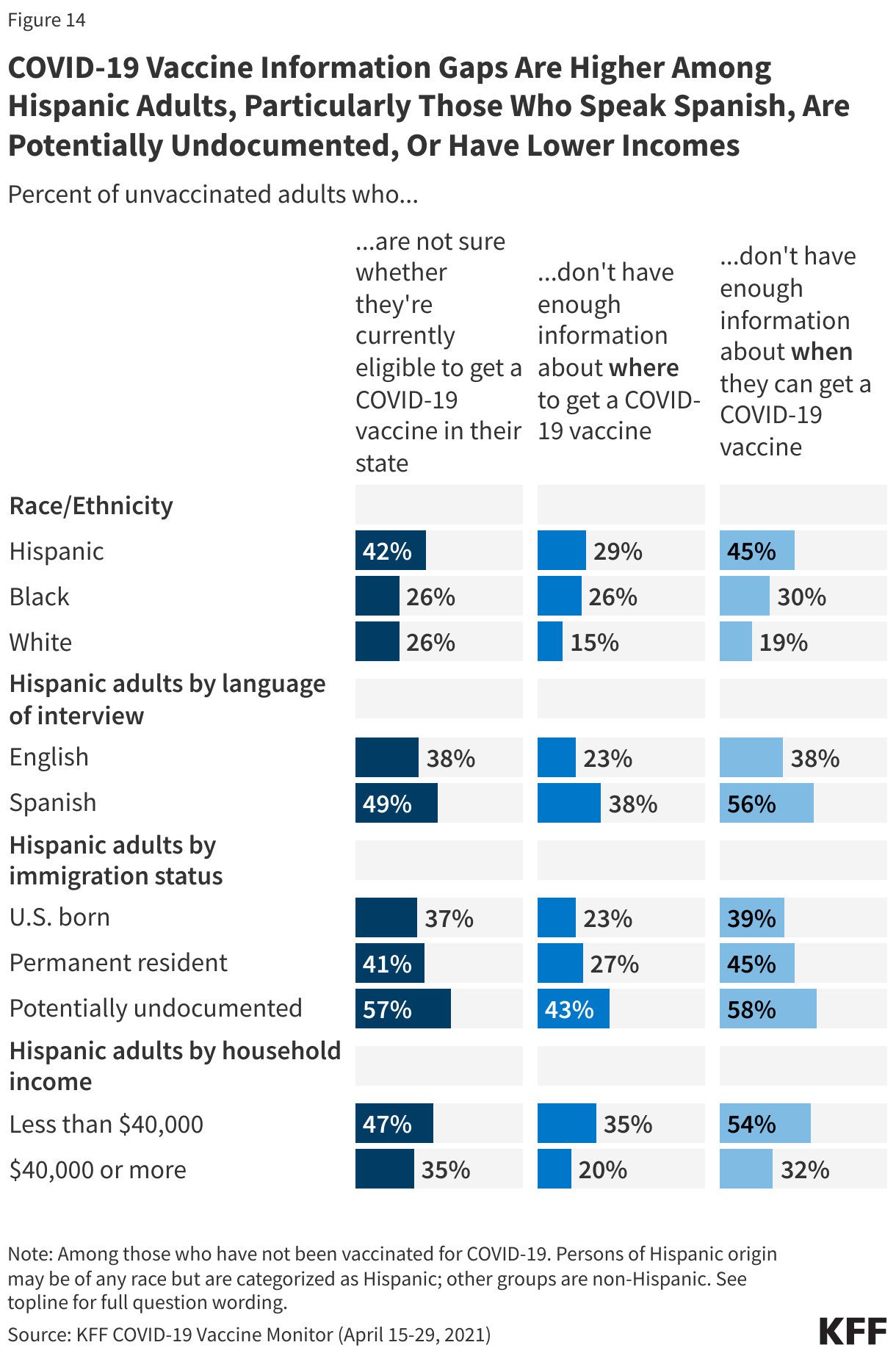 COVID-19 Vaccine Information Gaps Are Higher Among Hispanic Adults, Particularly Those Who Speak Spanish, Are Potentially Undocumented, Or Have Lower Incomes