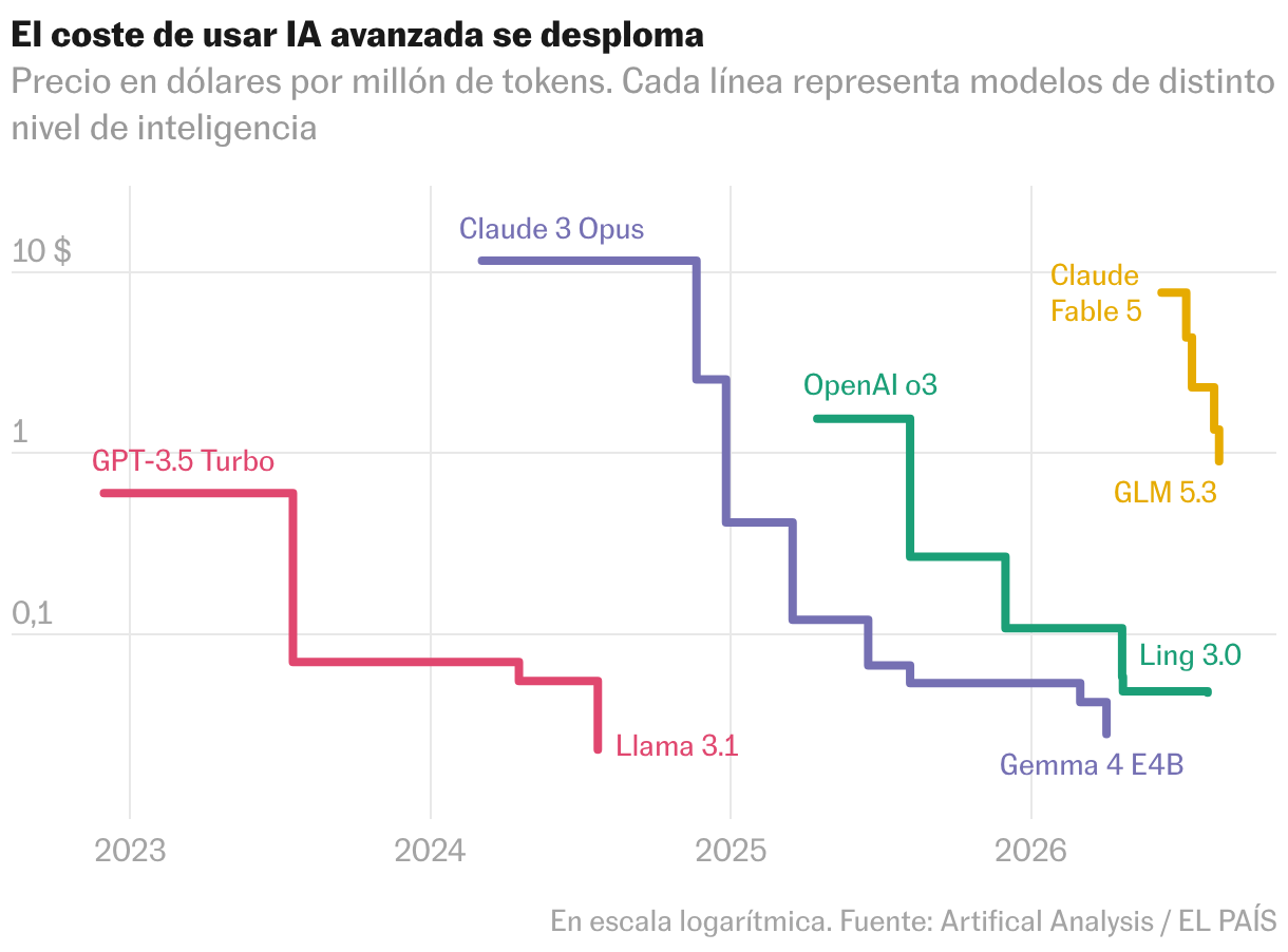 Líneas