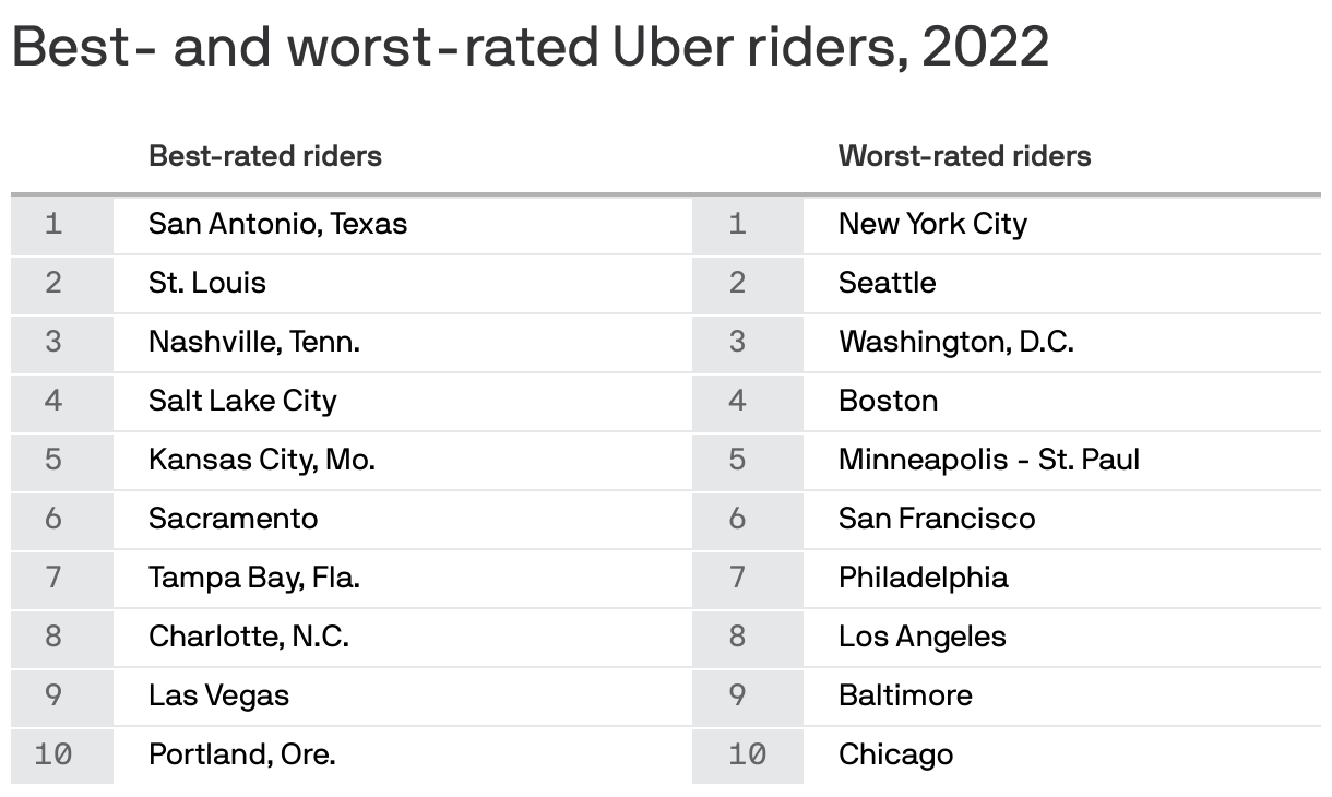 Best- and worst-rated Uber riders, 2022