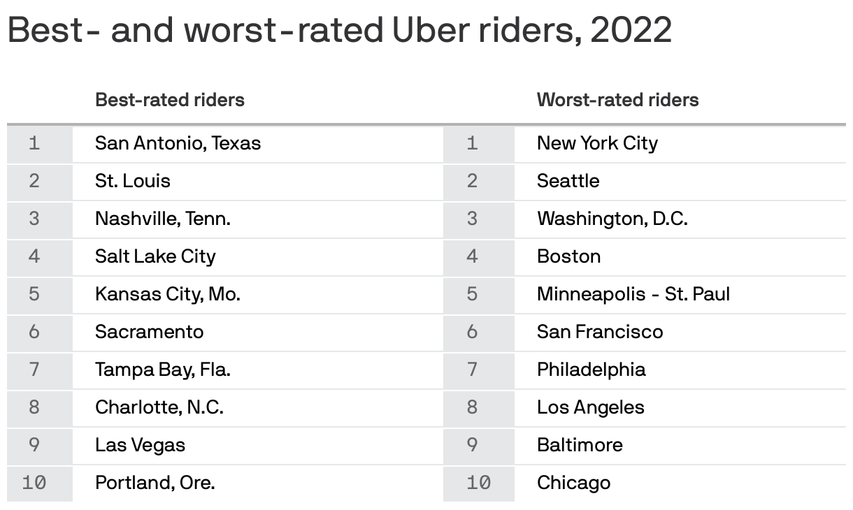 These cities have the worst-rated Uber riders