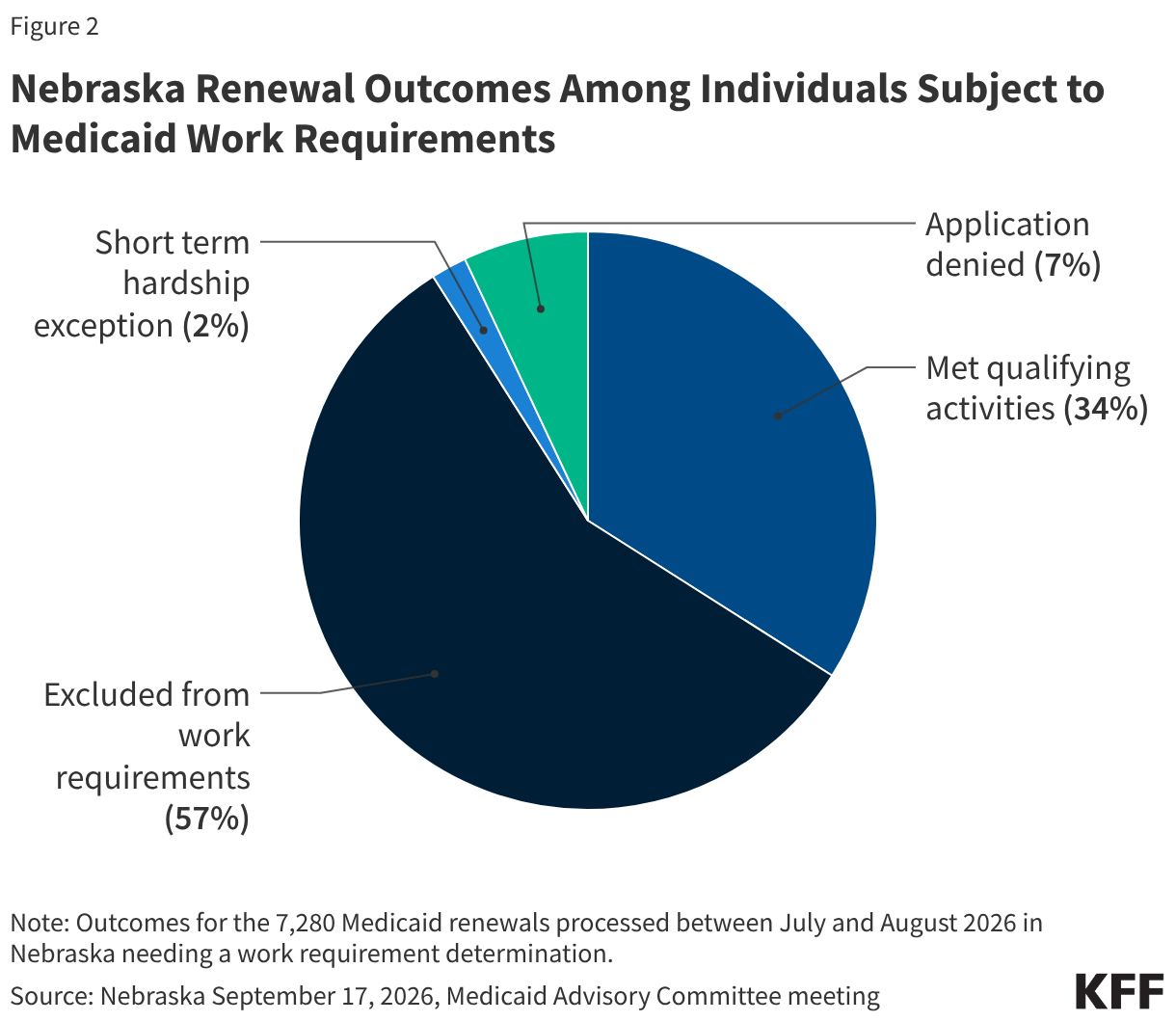 Nebraska Renewal Outcomes Among Individuals Subject to Medicaid Work Requirements (Pie Chart)