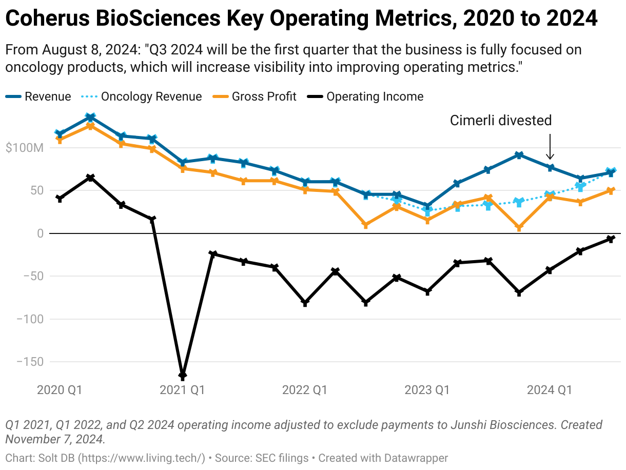 A line graph showing quarterly revenue, gross profit, ad operating income at Coherus BioSciences from Q1 2020 to Q3 2024.