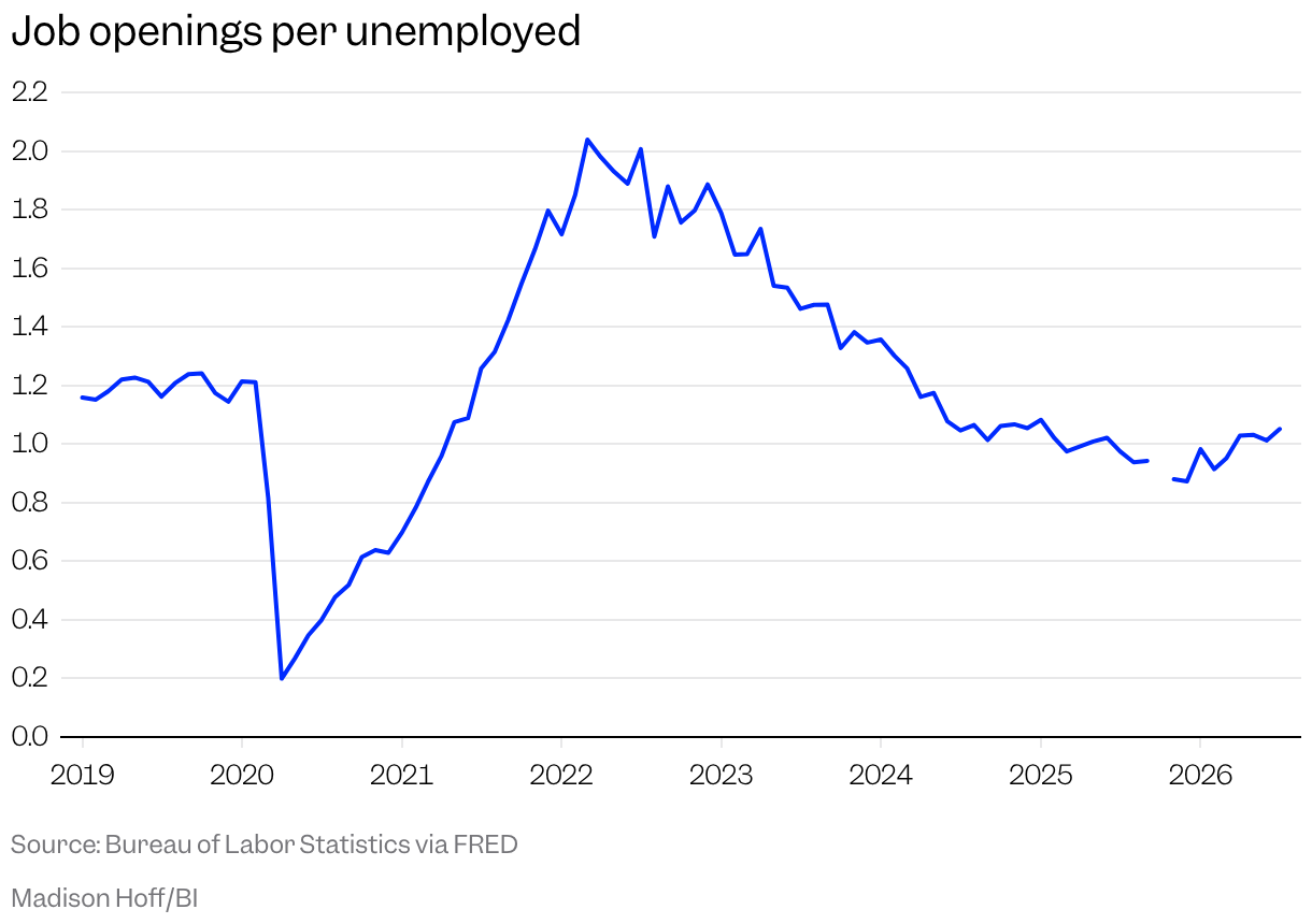 Line chart of job openings per unemployed since 2019