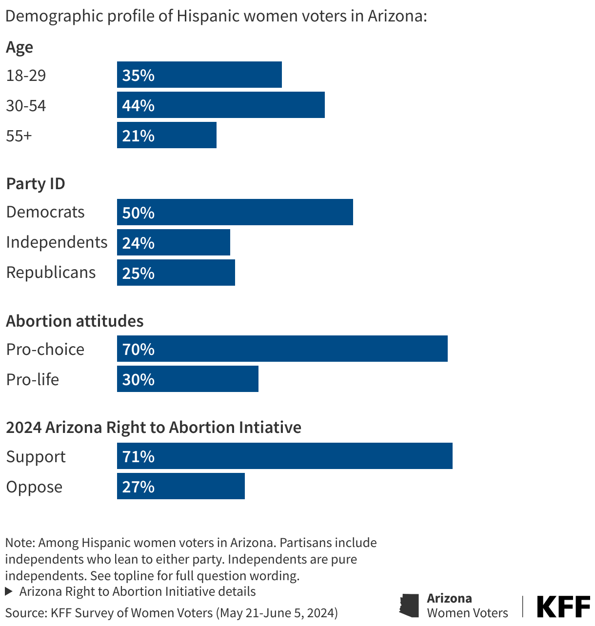 Most Hispanic Women in Arizona Are Under Age 55, Want Abortion To Be Legal and Say They Are Voting for Joe Biden data chart