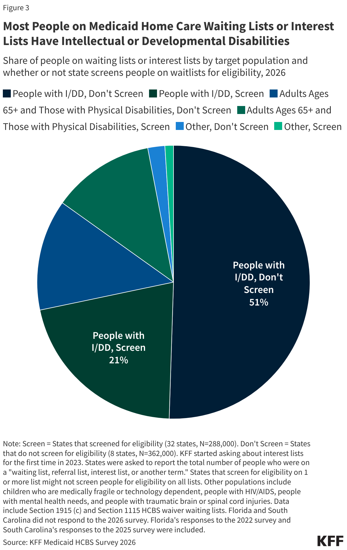 Most People on Medicaid Home Care Waiting Lists or Interest Lists Have Intellectual or Developmental Disabilities (Pie Chart)