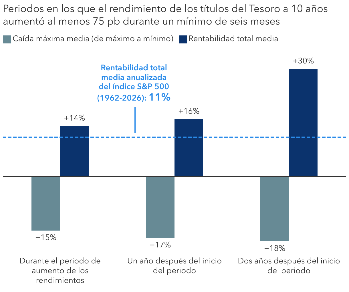 Subidas de la renta variable en periodos de aumento del rendimiento de los títulos del Tesoro a 10 años