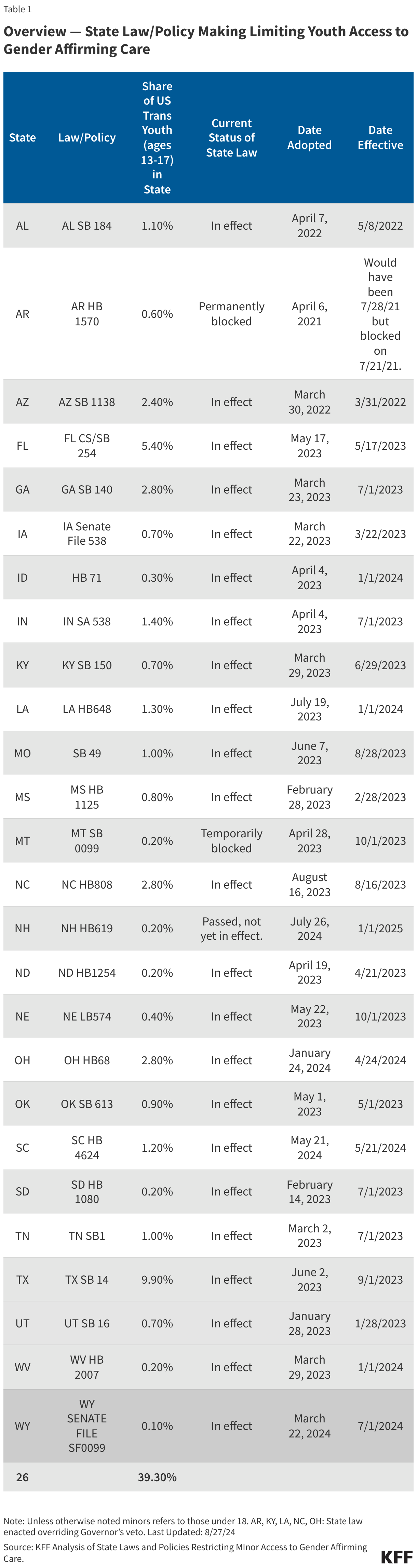 Table 1: Overview - State Law/Policy Making Limiting Youth Access to Gender Affirming Care  data chart