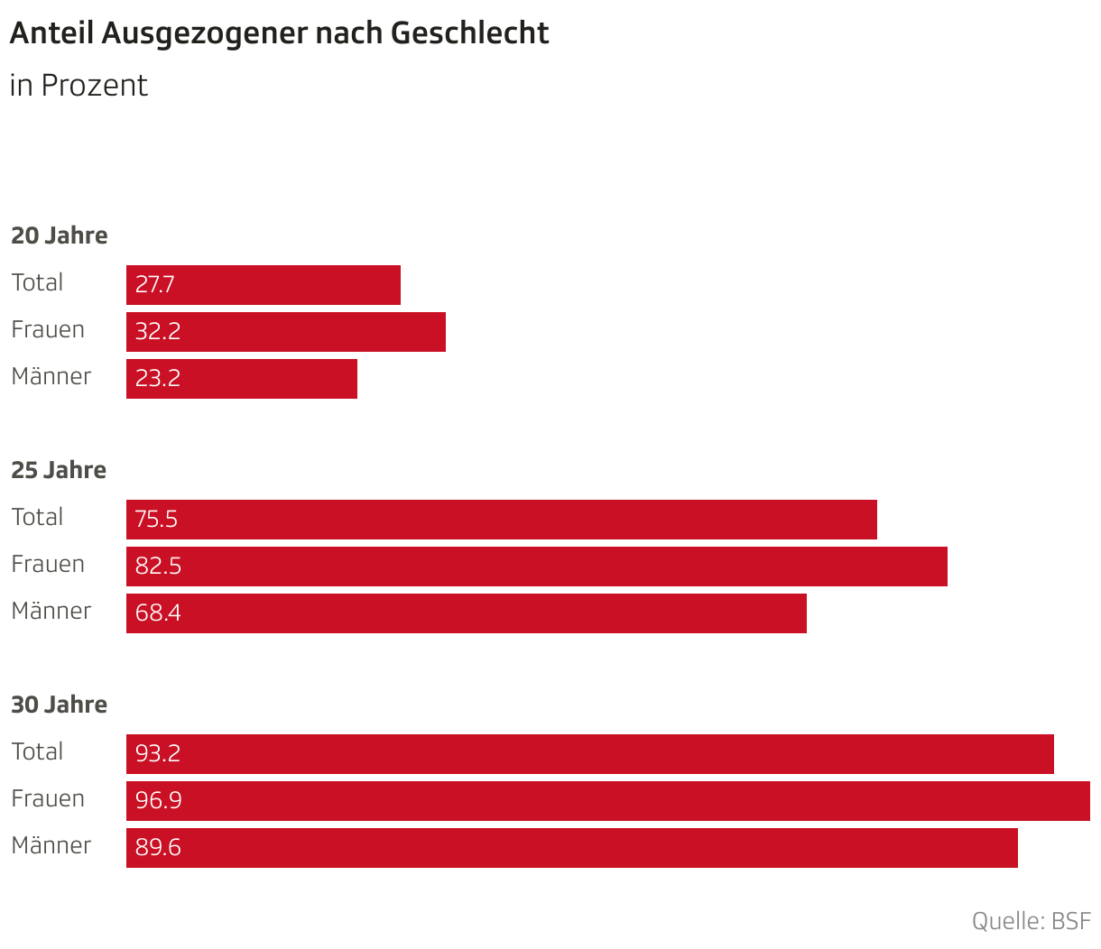 Anteil Ausgezogener nach Geschlecht (Balken)