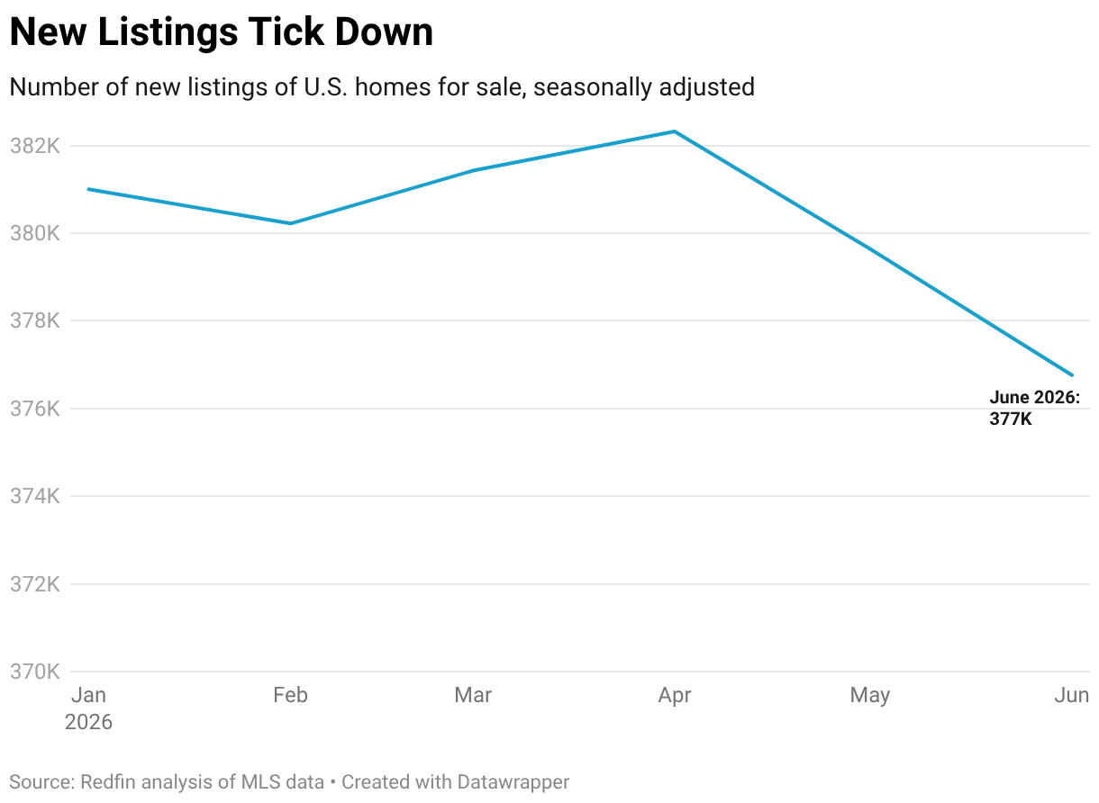 New Listings Tick Down (Line chart)