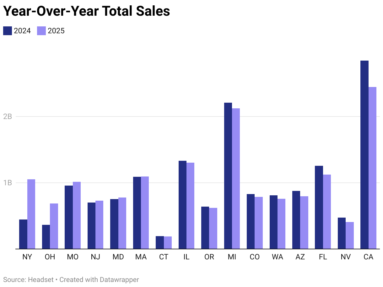 Year-Over-Year Total Sales (Grouped column chart)
