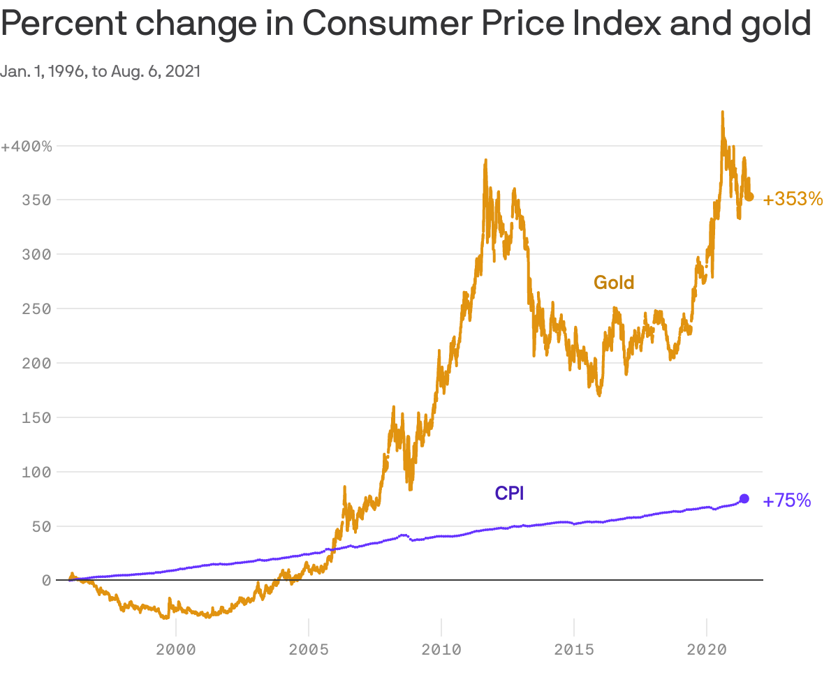 Percent change in Consumer Price Index and gold