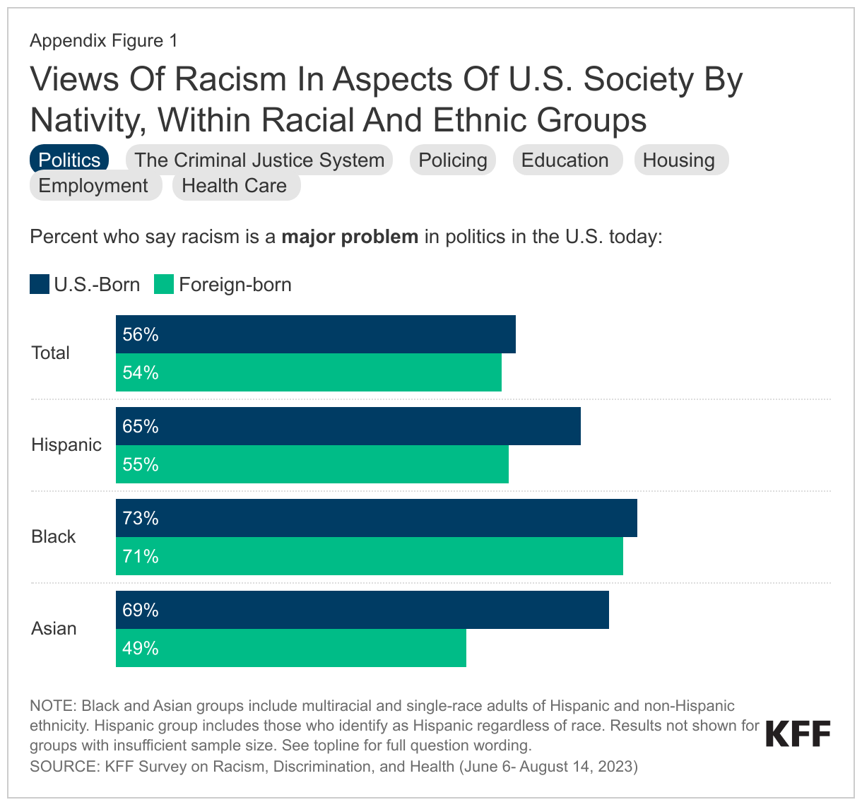 Views Of Racism In Aspects Of U.S. Society By Nativity, Within Racial And Ethnic Groups data chart