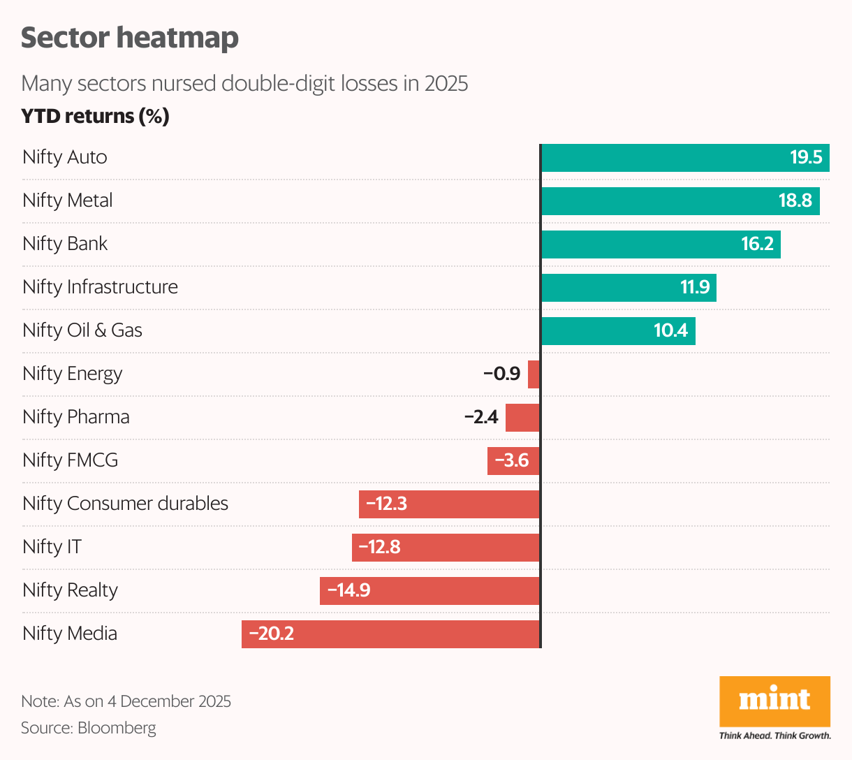 Sector heatmap (Bar Chart)
