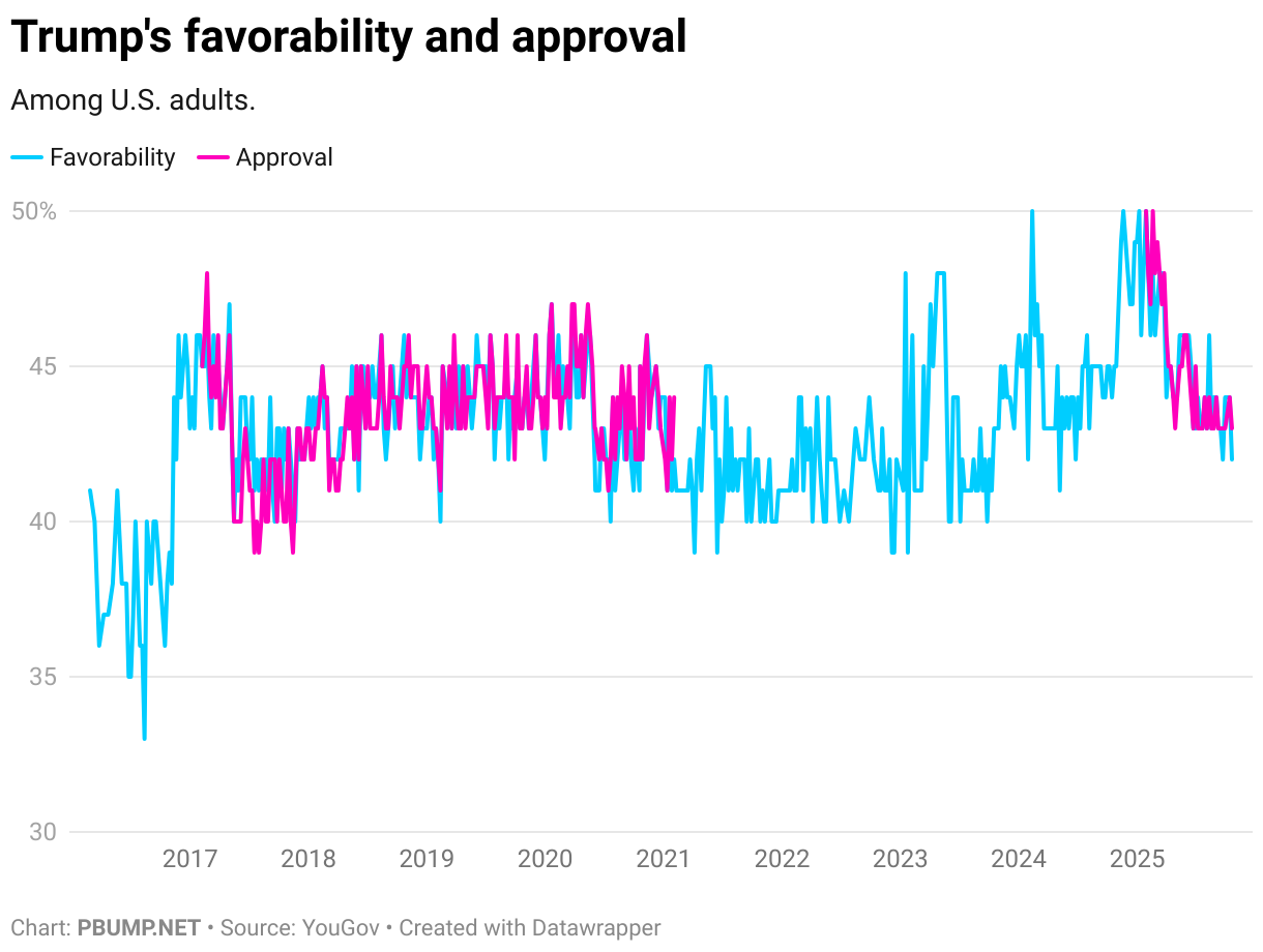 Trump's favorability and approval (Line chart)
