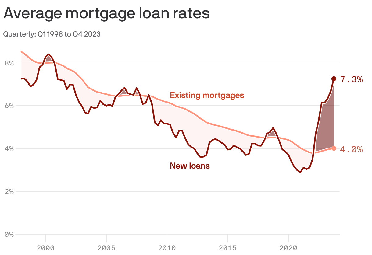 A line chart that displays the average mortgage loan rates from Q1 1998 to Q4 2023. The fixed rate started at 8.52% in Q1 1998, gradually decreased to 3.79% in Q1 2022, and slightly increased to 4.01% in Q4 2023. In Q2 2022, the rate for new loans exceeded those for existing mortgages, increasing to 7.3% in Q4 2023 and creating a gap of over three percentage points between the two rates.