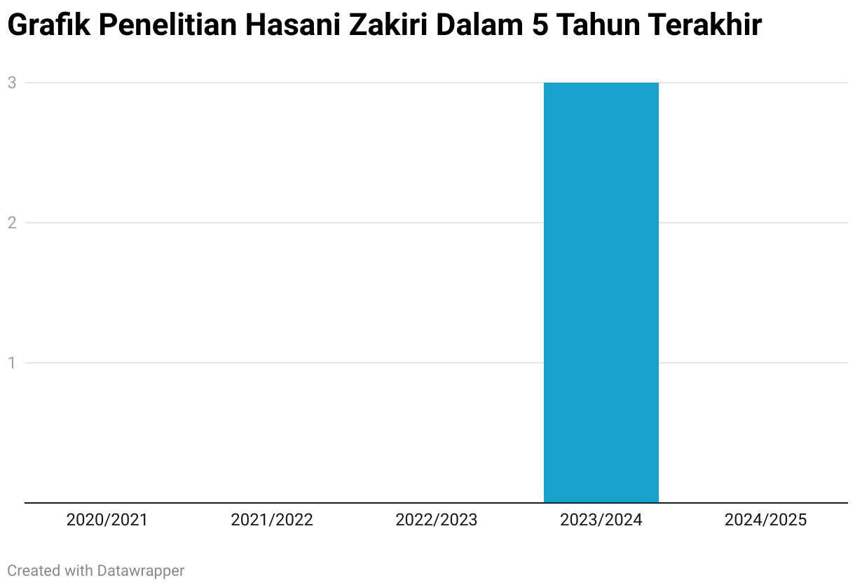 Grafik Penelitian Hasani Zakiri Dalam 5 Tahun Terakhir (Column Chart)