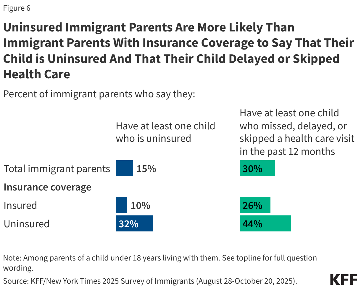 Uninsured Immigrant Parents Are More Likely Than Immigrant Parents With Insurance Coverage to Say That Their Child is Uninsured And That Their Child Delayed or Skipped Health Care (Split Bars)