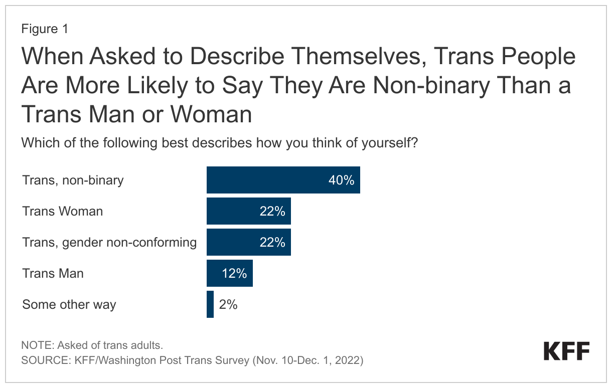 When Asked to Describe Themselves, Trans People Are More Likely to Say They Are Non-binary Than a Trans Man or Woman data chart