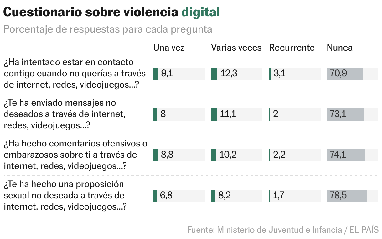 Cuestionario sobre violencia digital (Barras divididas)