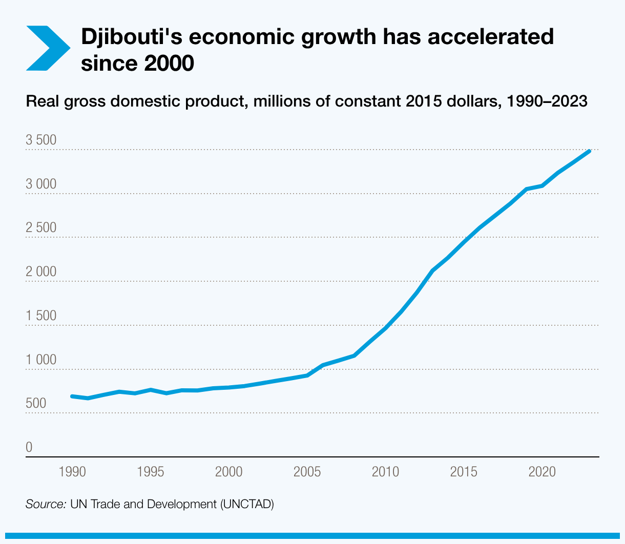 Djibouti's economic growth has accelerated since 2000