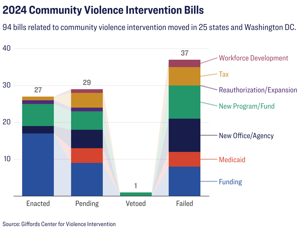 Bar chart of 94 bills related to community violence intervention that were introduced in 2024, broken down by policy area and bill status. 