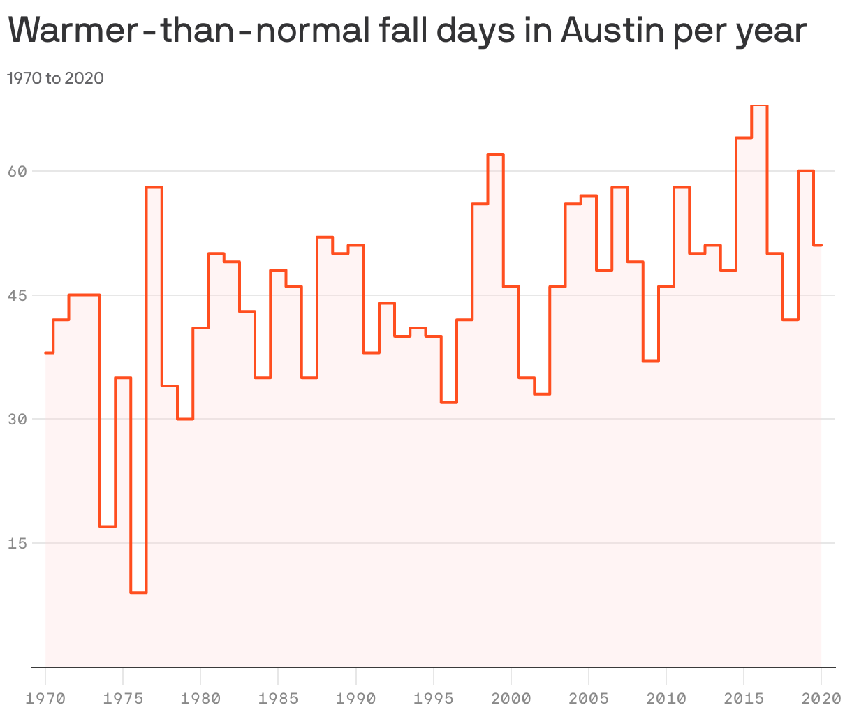 Warmer-than-normal fall days in Austin per year