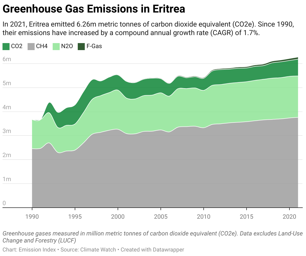 Greenhouse Gas Emissions in Eritrea 5 Line chart showing total greenhouse gas emissions in Eritrea since 1990.