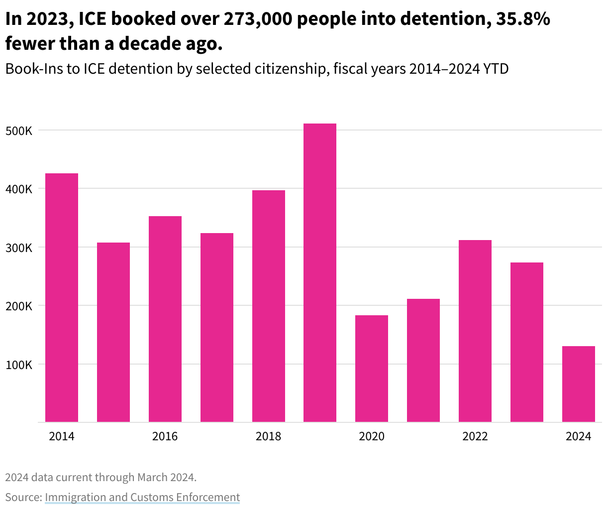 A column chart showing the number of ICE detentions by people, grouped by citizenship, between 2014 and 2024.