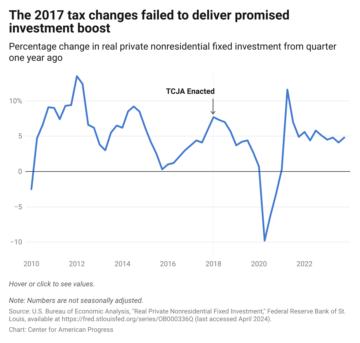 Line graph showing that nonresidential investment initially declined after enactment of the 2017 tax act and has remained relatively stable since the end of the pandemic-related recession.