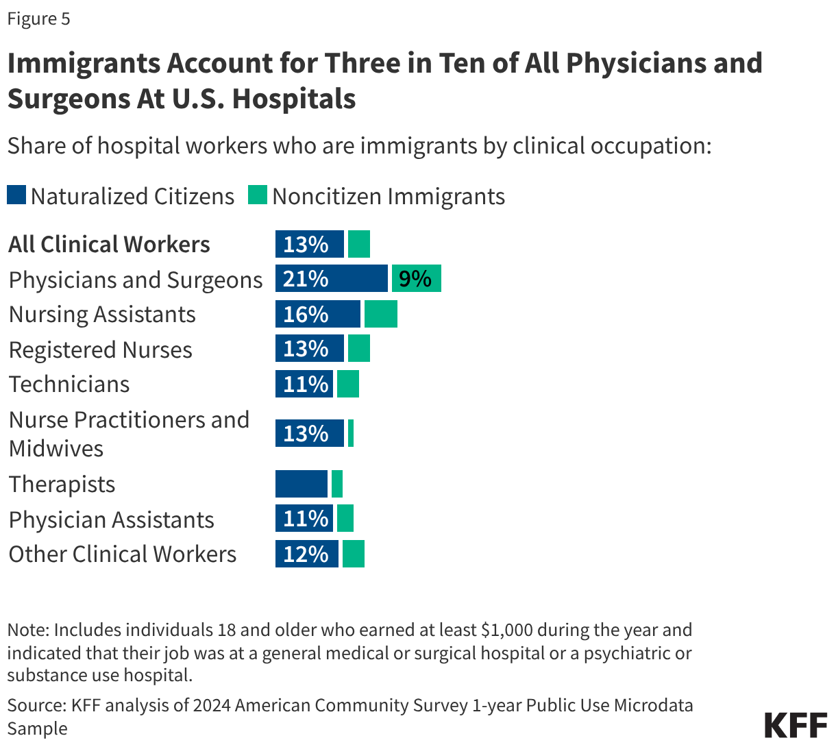 Immigrants Account for Three in Ten of All Physicians and Surgeons At U.S. Hospitals (Stacked Bars)