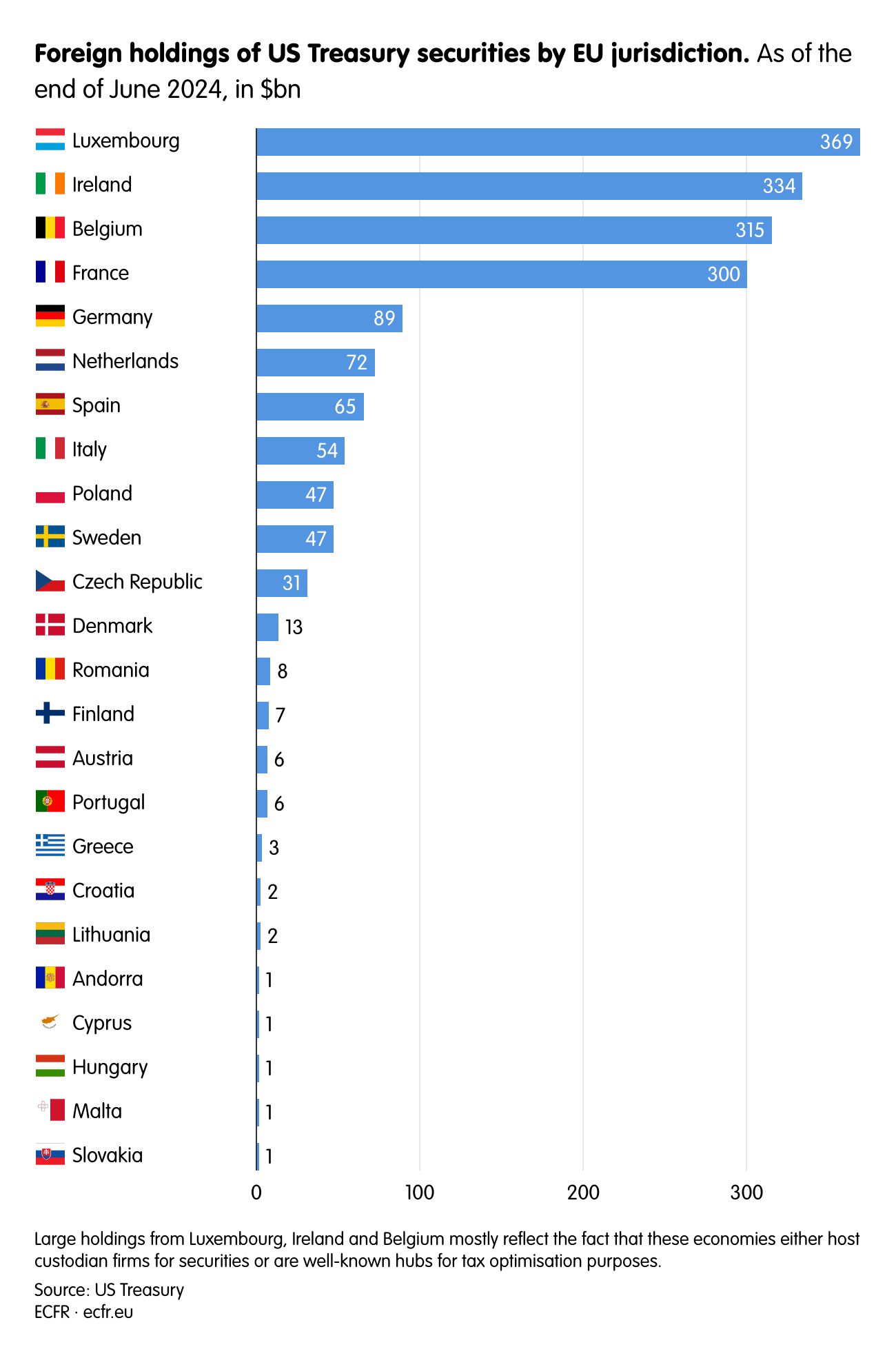 Foreign holdings of US Treasury securities by EU jurisdiction.