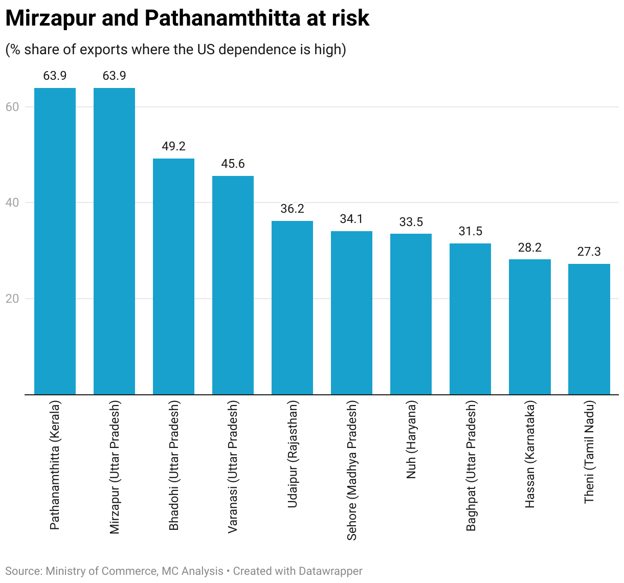 Mirzapur and Pathanamthitta at risk (Column Chart)