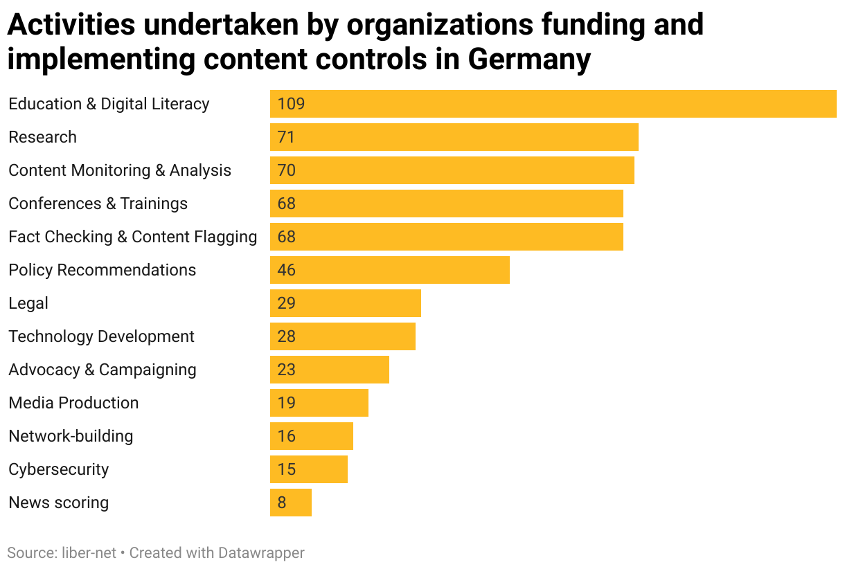 Activities undertaken by organizations funding and implementing content controls in Germany (Column Chart)