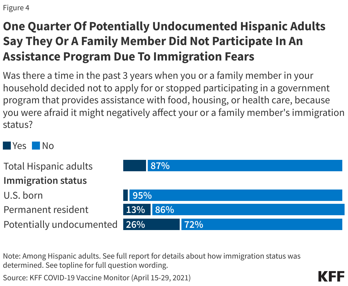 One Quarter Of Potentially Undocumented Hispanic Adults Say They Or A Family Member Did Not Participate In An Assistance Program Due To Immigration Fears