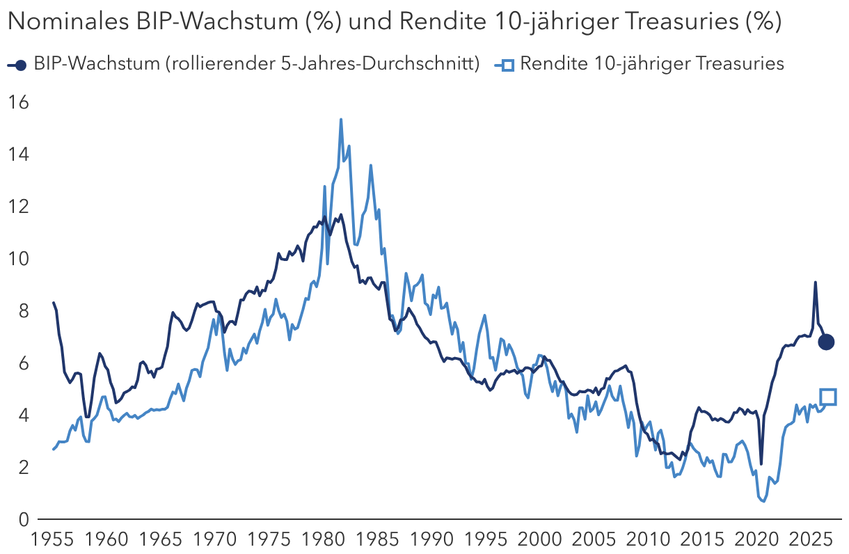 Die Zinsen waren oft in Phasen mit einer starken Wirtschaft hoch