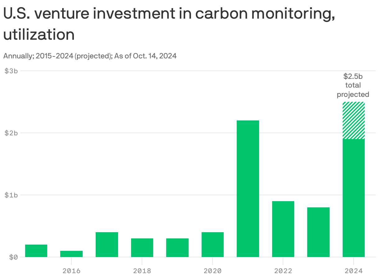 A column chart of the annual U.S. venture investment in carbo monitoring and utilization from 2015 to 2024. The final total for 2024 is projected to be $2.5 billion, a significant increase over every other year that had less than $1 billion. 2021 was the only other year with more at $2.2 billion.