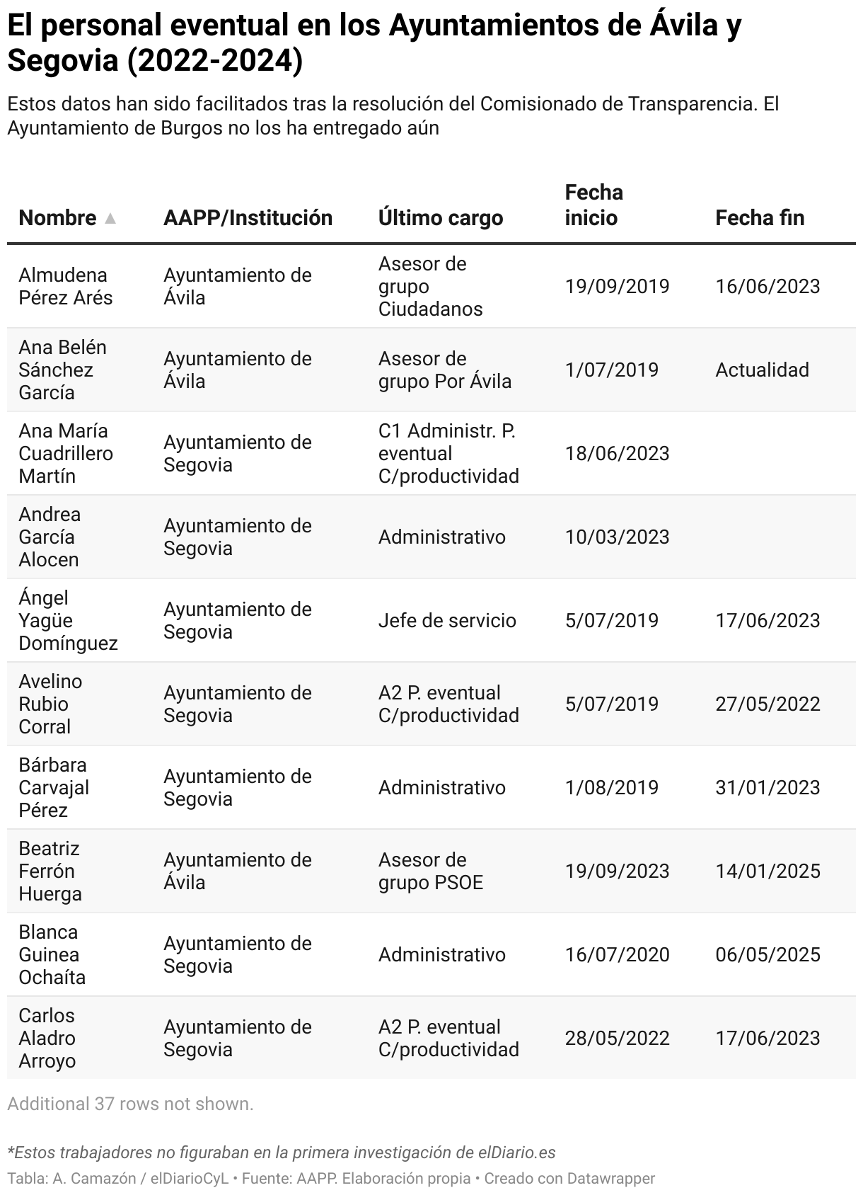 El personal eventual en los Ayuntamientos de Ávila y Segovia (2022-2024) (Tabla)