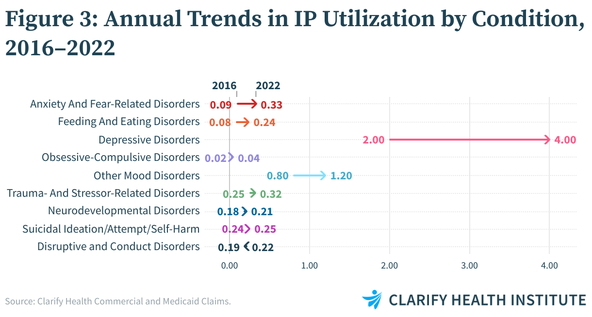 FIGURE 3: ANNUAL TRENDS IN IP UTILIZATION BY CONDITION, 2016–2022