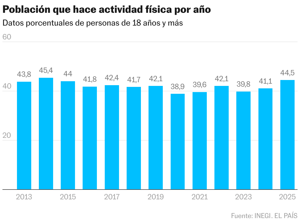 Población que hace actividad física por año (Gráfico de columnas)