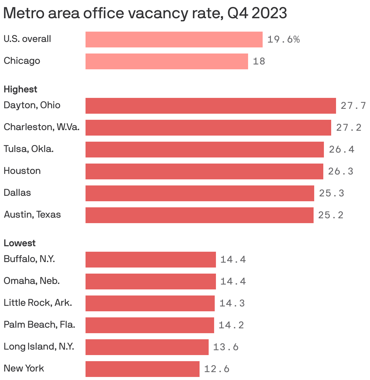 Metro area office vacancy rate, Q4 2023