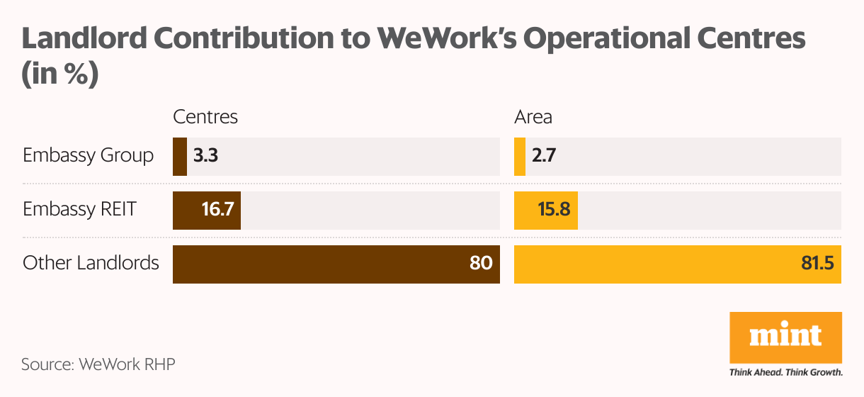 Landlord Contribution to WeWork’s Operational Centres (in %) (Split Bars)