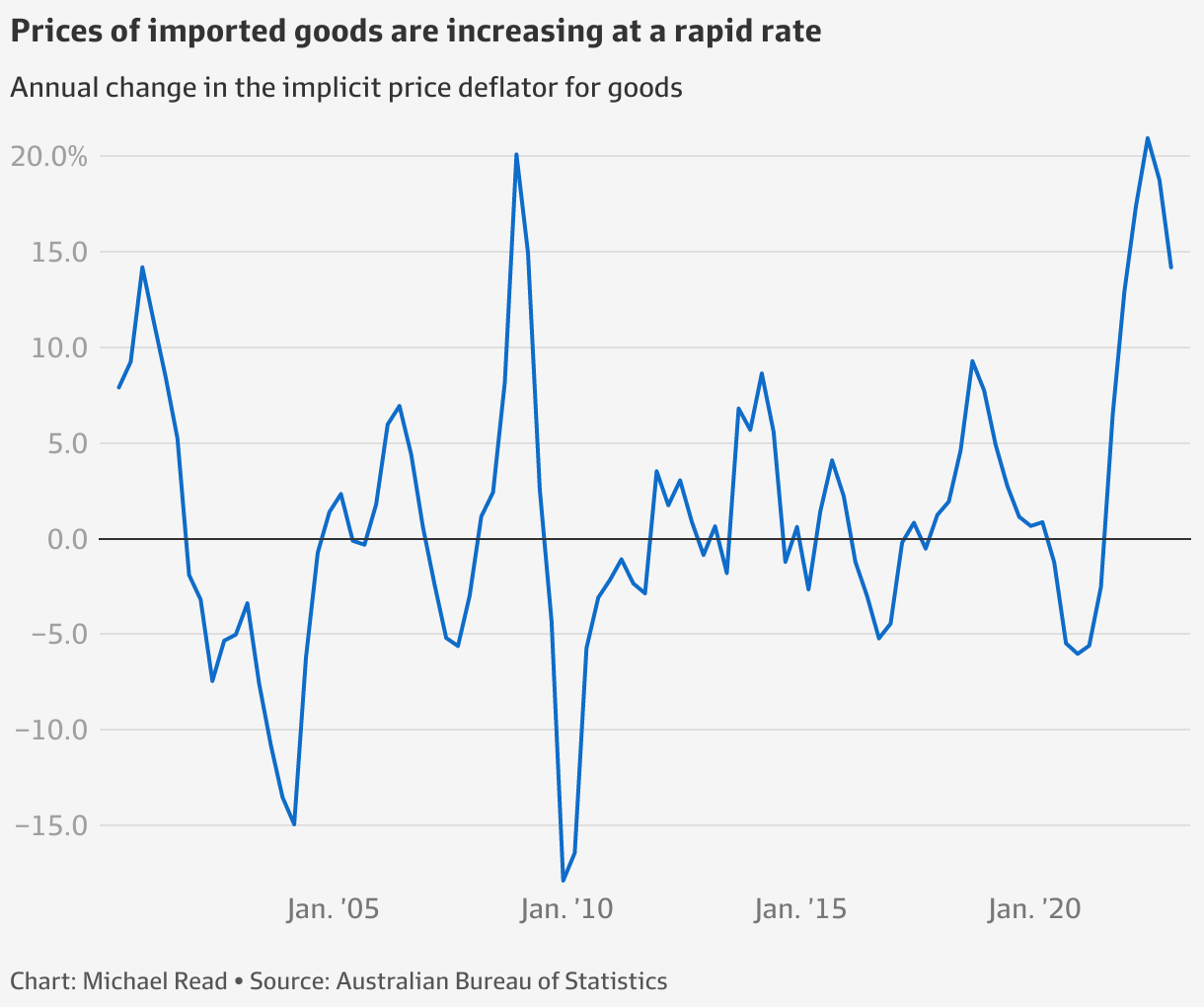 Australia GDP The economy grows by 0.5pc but economists tip more RBA