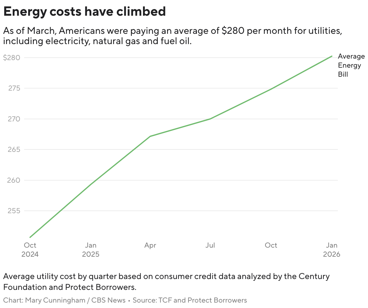 Energy costs have climbed (Line chart)
