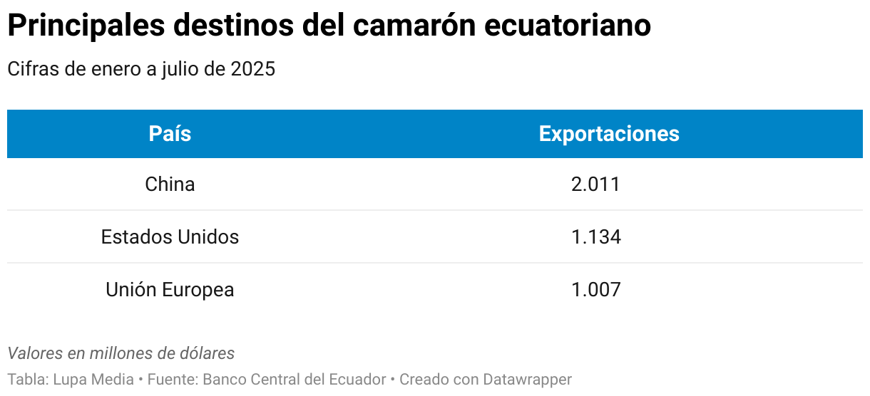 Principales destinos del camarón ecuatoriano (Tabla)