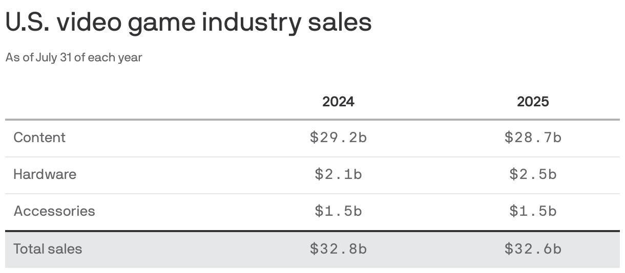 A table shows U.S. video game industry sales as of July 31 for each year, 2024 and 2025. In 2024, total sales were $32.8 billion, with content sales at $29.2 billion, hardware at $2.1 billion, and accessories at $1.5 billion. In 2025, total sales slightly declined to $32.6 billion, with content at $28.7 billion and hardware increasing to $2.5 billion. The data includes physical and digital purchases as well as subscription spending across various platforms.