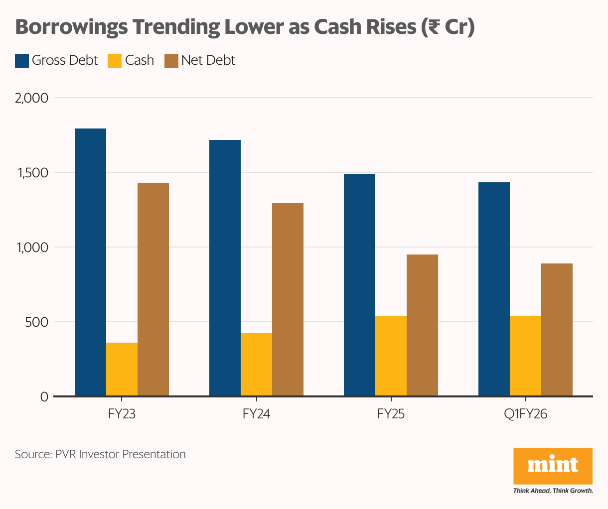 Borrowings Trending Lower as Cash Rises ( <span class=