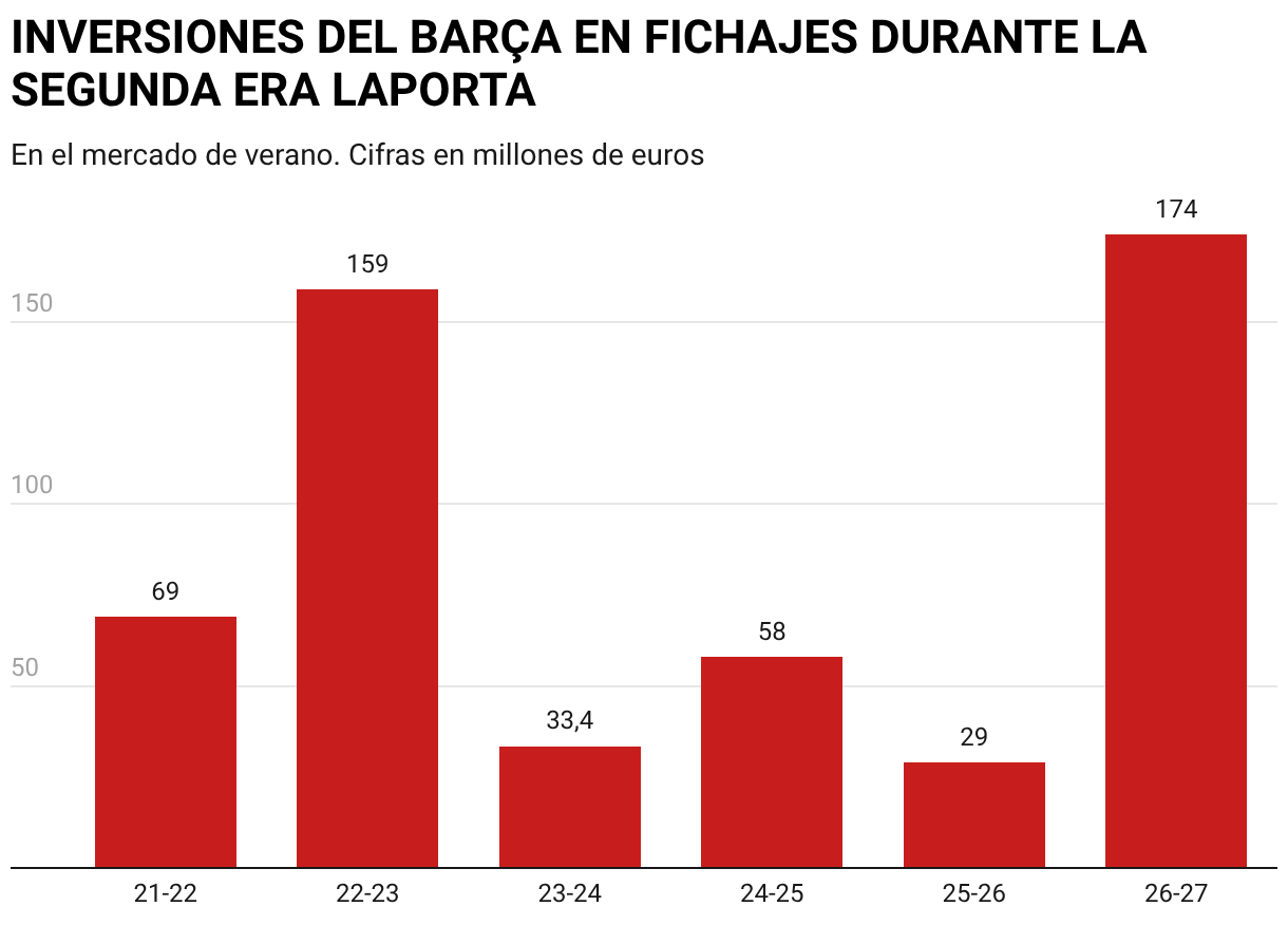INVERSIONES DEL BARÇA EN FICHAJES DURANTE LA SEGUNDA ERA LAPORTA (Gráfico de columnas)