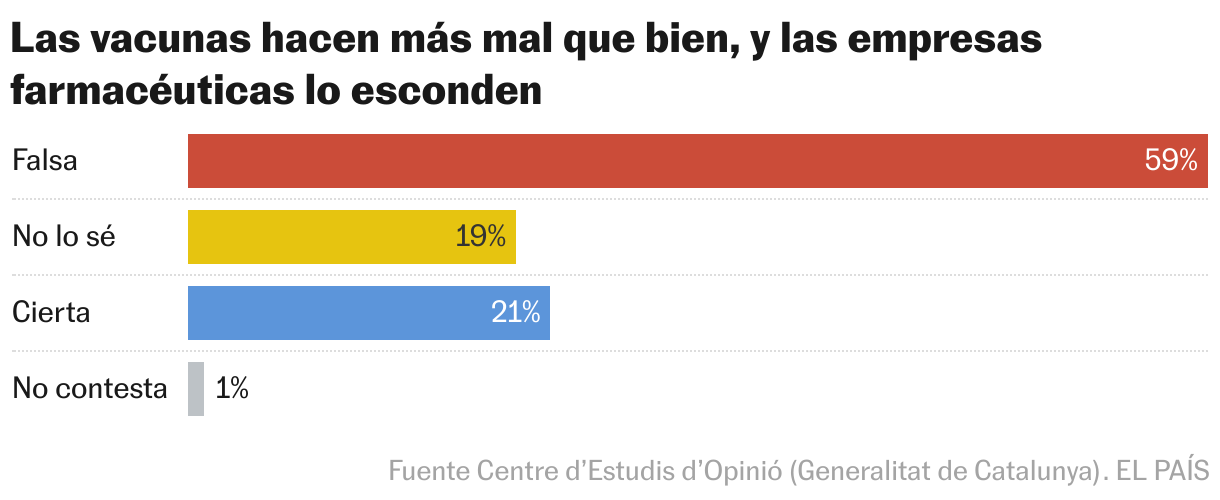 Las vacunas hacen más mal que bien, y las empresas farmacéuticas lo esconden (Gráfico de barras)